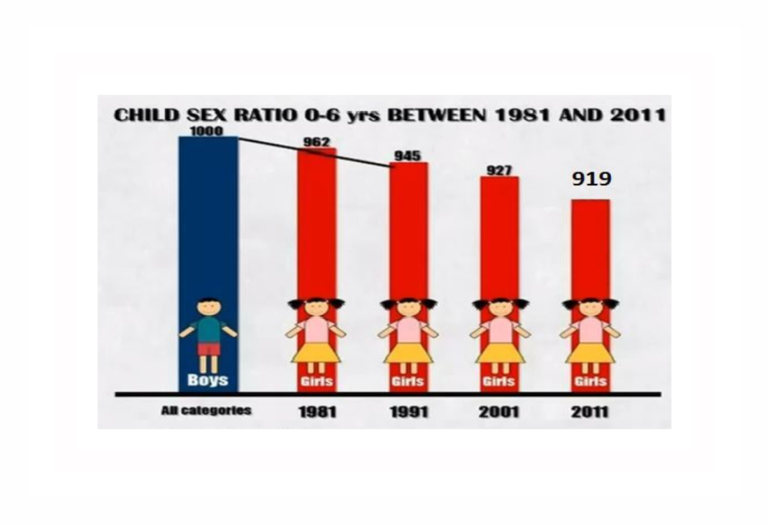 Gender Biased Sex Selection Still Plagues Us In The 21st Century